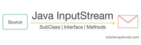 java inputstream class javaio methods examples eyehunts