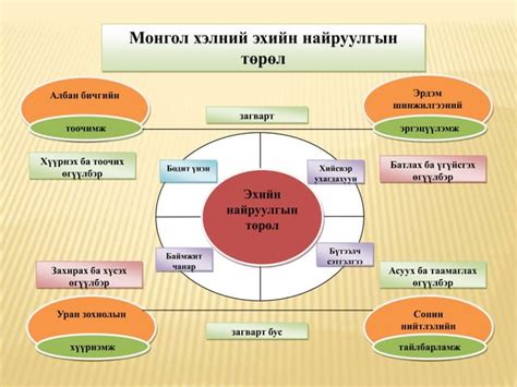 найруулгын төрөл