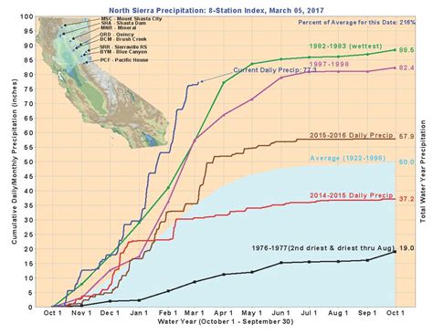 Image: CA DWR - CDEC Precipitation, North Sierra : r/orovilledam