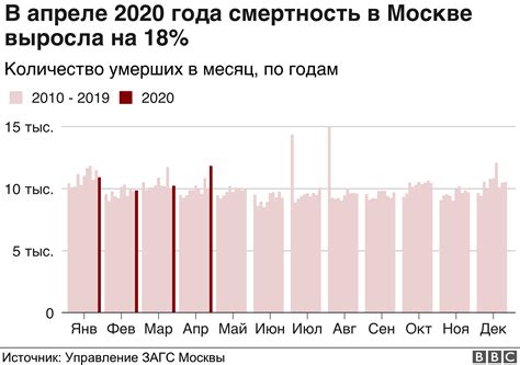 Во время эпидемии коронавируса смертность в Москве выросла на 18% ...