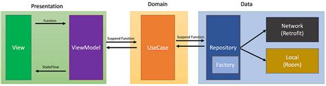 MVVM architecture, ViewModel and LiveData | by Hamza Oban | Dev Genius