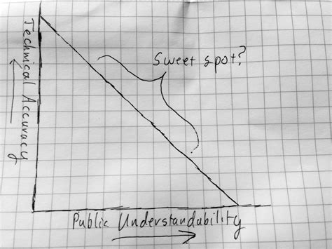 simple writing isnt simple lets test  tools