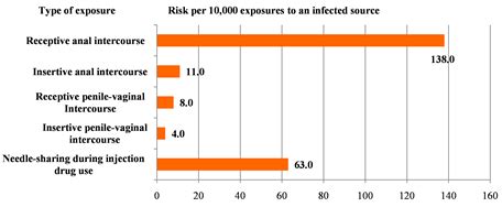 receptive anal intercourse  hiv infection