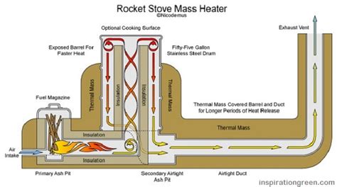 How To Build A Rocket Mass Heater | Survivopedia