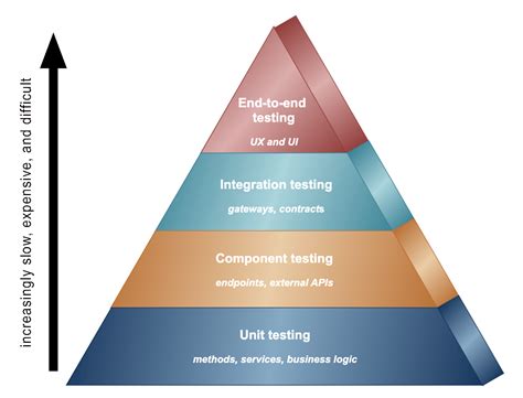 testing strategies   microservice architectur vrogueco