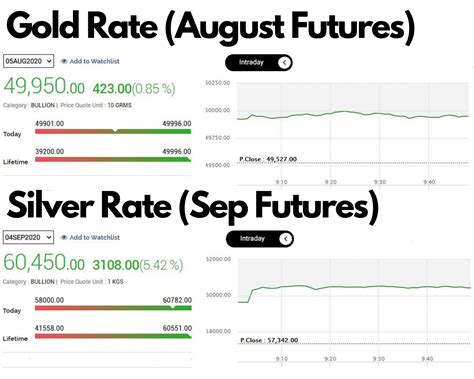 Gold Price| Gold prices hit Rs 50,000 for first time, silver rates