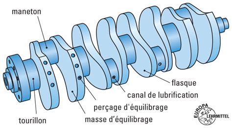 Vilebrequin | Educauto