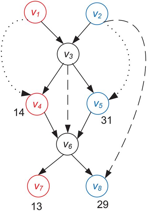 graph traversal  multiple types  information  graph
