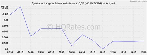 Курс йены к СДР на сегодня. Конвертер валют йены в СДР