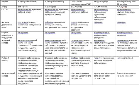 Таблица "Политическая партии России начала XX века 11 класс - Школьные ...