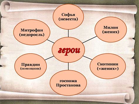 Д.И. Фонвизин "Недоросль". Социальная и нравственная проблематика ...