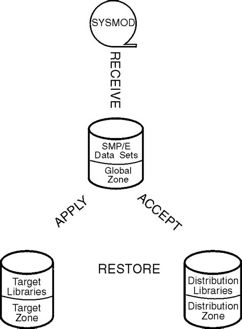 flow  smpe sysmod processing