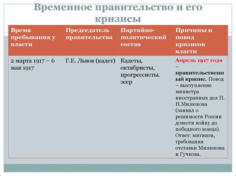 Февральская революция. От Февраля к Октябрю - презентация онлайн