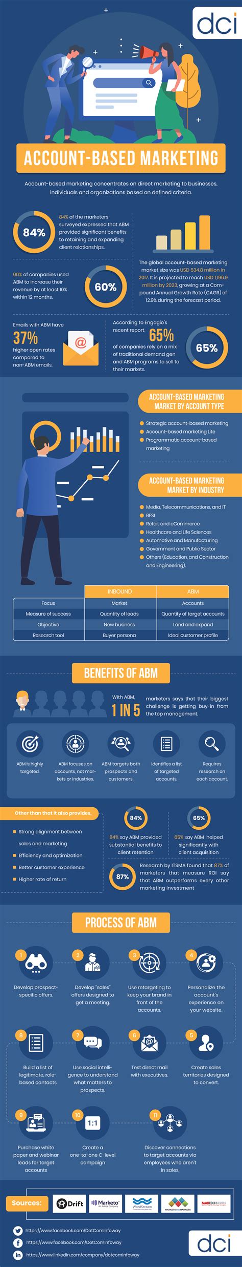 Infographic On Account-Based Marketing [ABM] - Dot Com Infoway