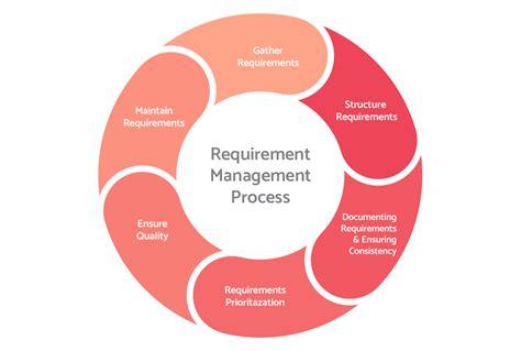 requirements management process implemetation visure solutions