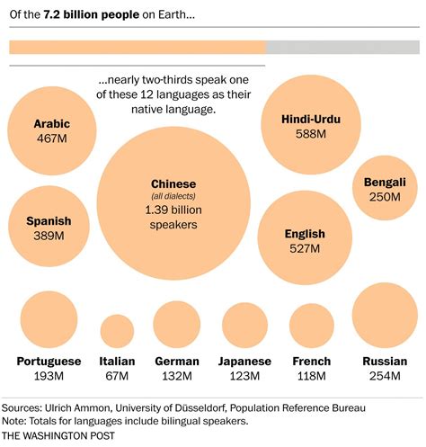 Lenguas Mas Habladas En El Mundo 2