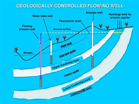 considerations  drilling plugging flowing artesian wells