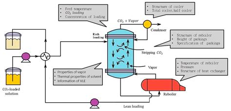 Optimization in the Stripping Process of CO2 Gas Using Mixed Amines