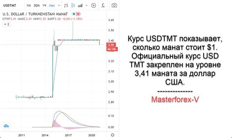 Туркменский манат - валюта Туркменистана глазами трейдеров Masterforex-V