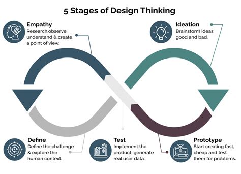stages  design thinking    ux designer