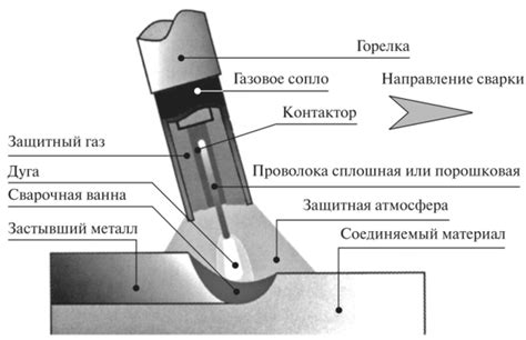 Дуговая сварка плавящимся электродом в защитных газах: оборудование и ...