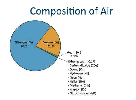 Composition of Air for Kids - What is Air Made of? - Ency123