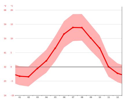 Pas de la Casa climate: Weather Pas de la Casa & temperature by month