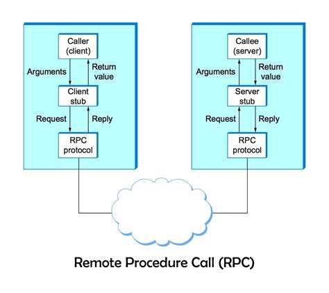 What is remote procedure call (RPC) in operating system – IT Release