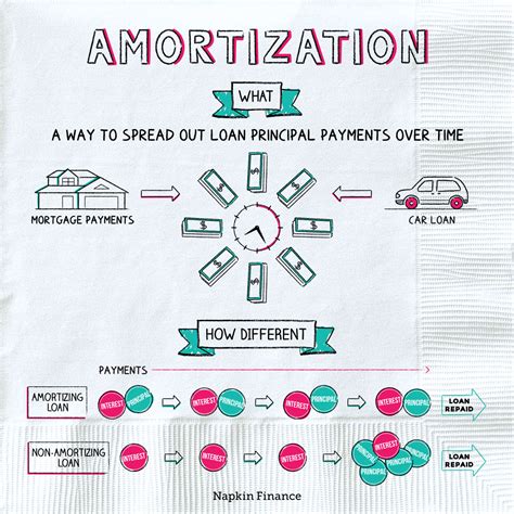 amortization napkin finance