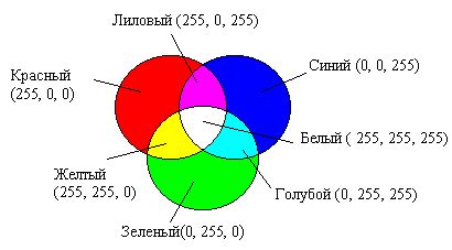RGB – синтез цветов. Таблица RGB цветов | полезные статьи на сайте ...