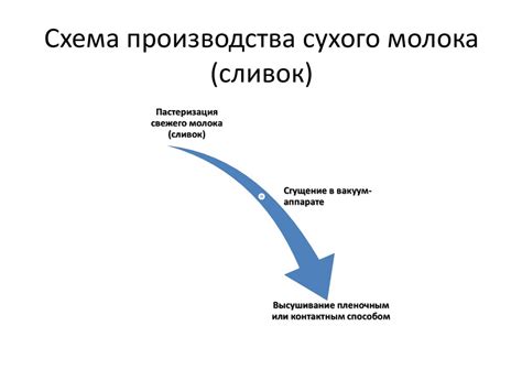 Сухое молоко и сухие сливки - презентация онлайн