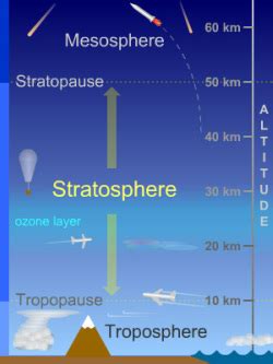 Stratosphere - Atmosphere for Kids