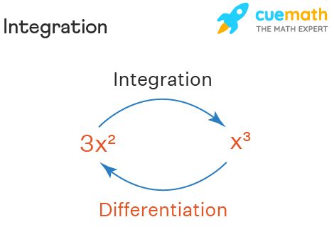 Integration - Properties, Examples, Formula, Methods