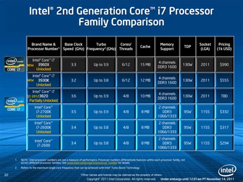 Intel Core i7 3960X Extreme Edition (LGA 2011) CPU Review
