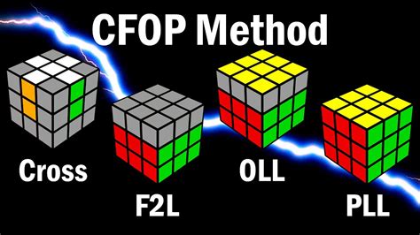 Rubik's Cube: How to Learn the CFOP Speedcubing Method - YouTube