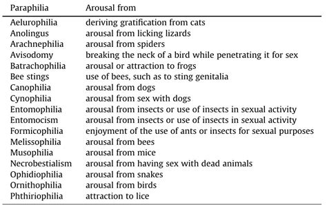 Different types of zoophilia as listed by shaffer and