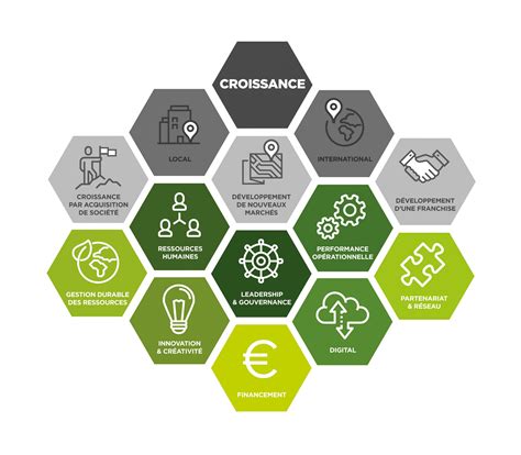 Un accompagnement pour faire décoller votre potentiel de croissance