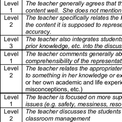 coding scheme  teachers evaluation criteria  table