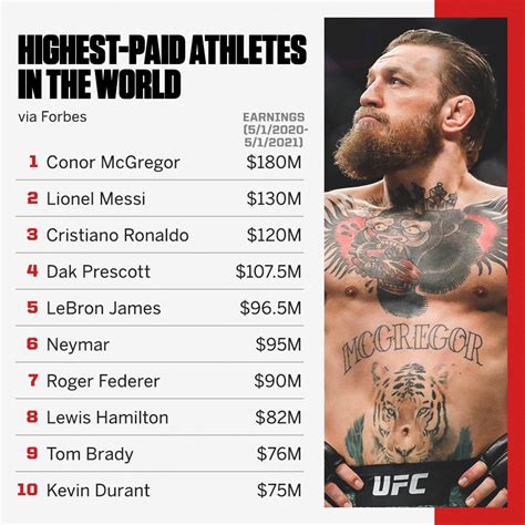 MMA Superstar Conor McGregor Named Highest Paid Athlete, Forbes | Kenya ...