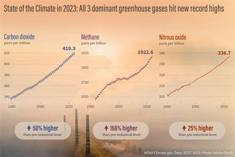 Highlights from 'State of the Climate in 2023' | NOAA Climate.gov