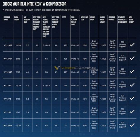 Intel представила процессоры Xeon W-1200 для Socket LGA 1200