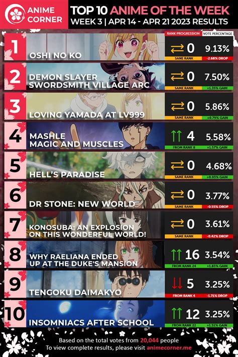 Oshi no Ko Tops Anime Ranking For 2nd Week in a Row - Anime Corner