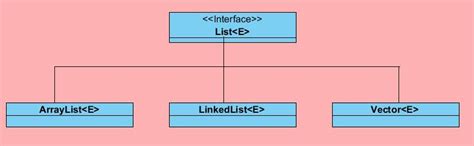 programming  beginners list interface