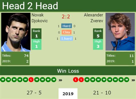 H2H Novak Djokovic vs. Alexander Zverev | French Open preview, odds ...