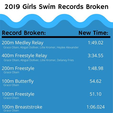 Records broken by the 2019 Girls Swim Team | Fenton InPrint Online