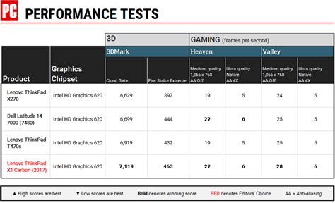 Lenovo ThinkPad X270 Review | PCMag