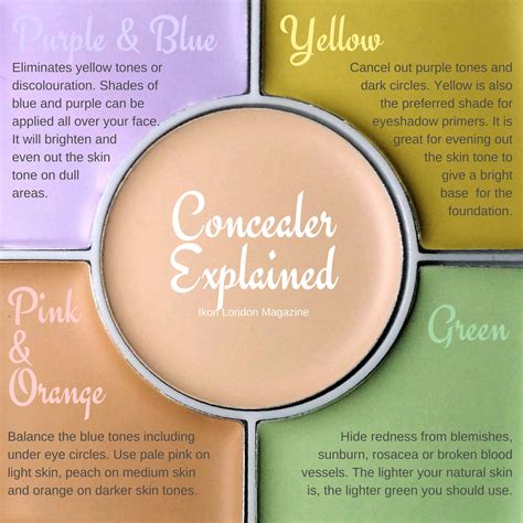 how to know what colour concealer to use