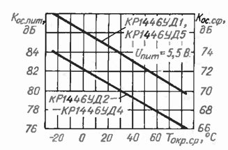 Операционные усилители КР1446УД1, КР1446УД2, КР1446УДЗ, КР1446УД4 ...