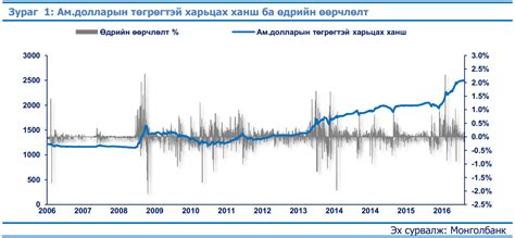 СУДАЛГАА: Америк долларын ханш яагаад буурав? | trends.mn