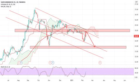 Saudi Aramco Stock Price and Chart — TradingView